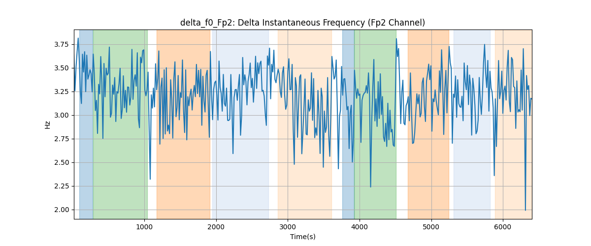 delta_f0_Fp2: Delta Instantaneous Frequency (Fp2 Channel)