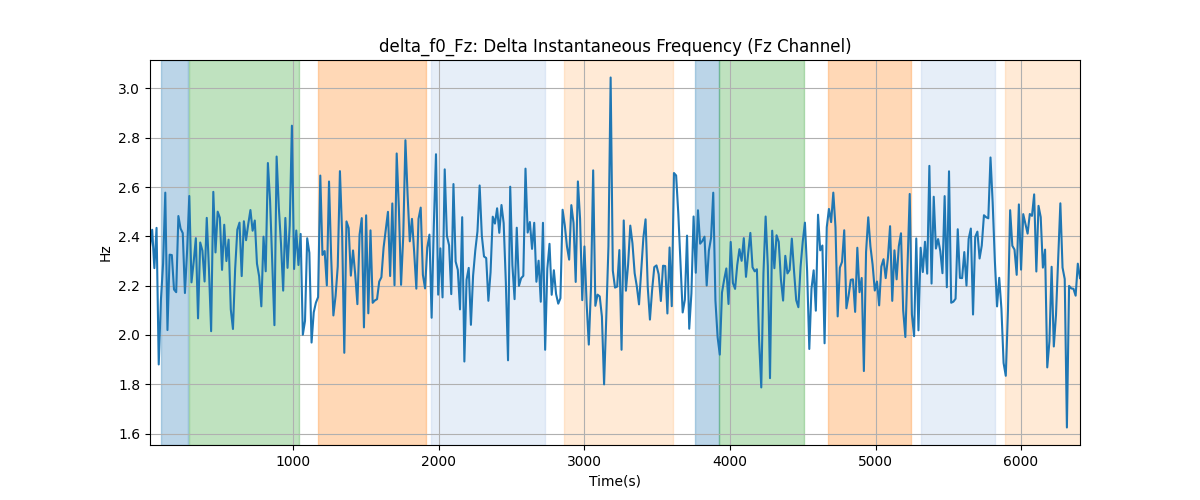 delta_f0_Fz: Delta Instantaneous Frequency (Fz Channel)