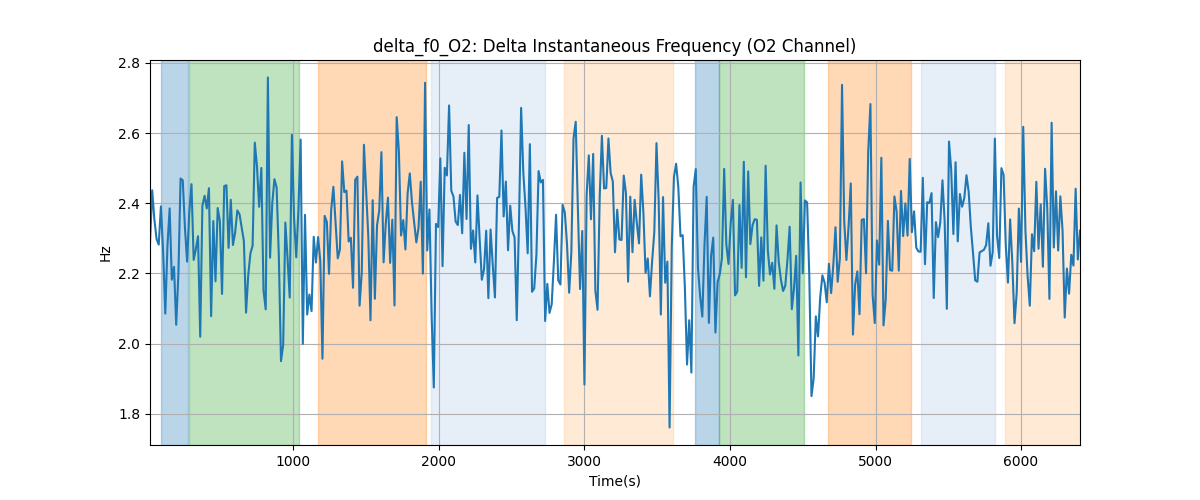 delta_f0_O2: Delta Instantaneous Frequency (O2 Channel)