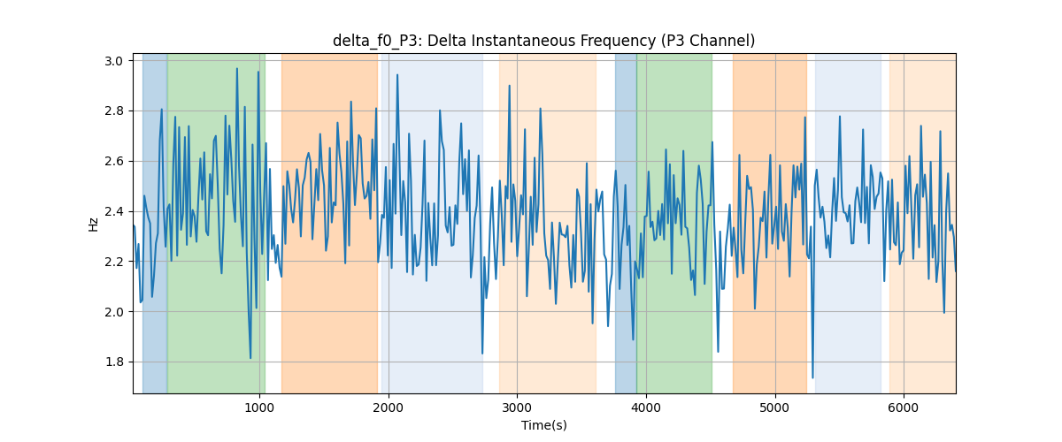 delta_f0_P3: Delta Instantaneous Frequency (P3 Channel)