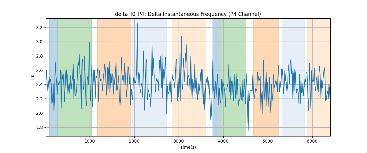 delta_f0_P4: Delta Instantaneous Frequency (P4 Channel)