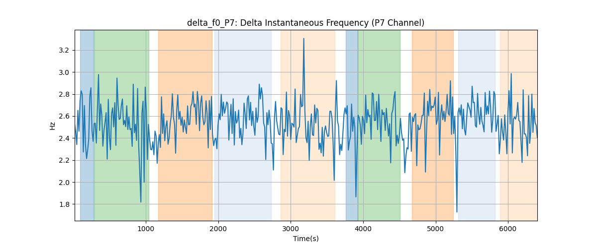 delta_f0_P7: Delta Instantaneous Frequency (P7 Channel)