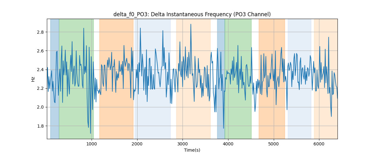 delta_f0_PO3: Delta Instantaneous Frequency (PO3 Channel)