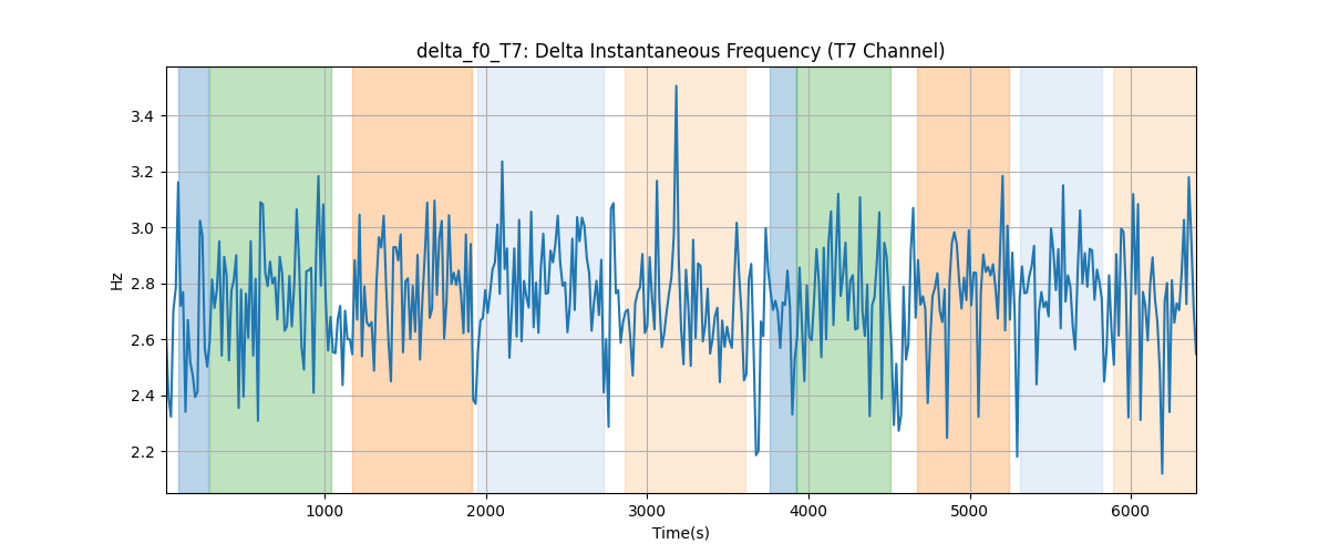 delta_f0_T7: Delta Instantaneous Frequency (T7 Channel)