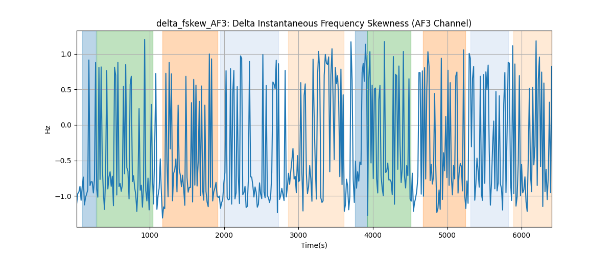 delta_fskew_AF3: Delta Instantaneous Frequency Skewness (AF3 Channel)