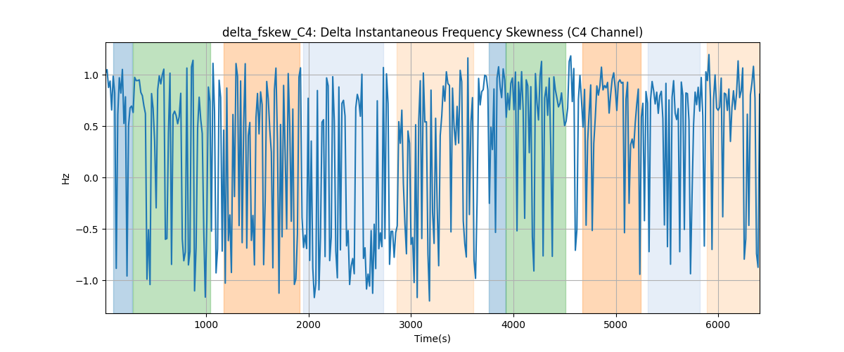 delta_fskew_C4: Delta Instantaneous Frequency Skewness (C4 Channel)