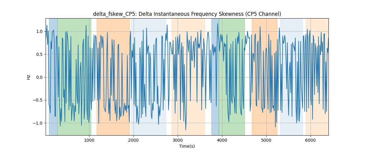 delta_fskew_CP5: Delta Instantaneous Frequency Skewness (CP5 Channel)