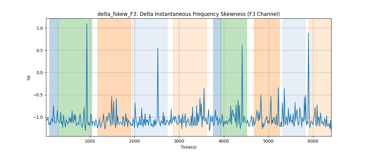 delta_fskew_F3: Delta Instantaneous Frequency Skewness (F3 Channel)