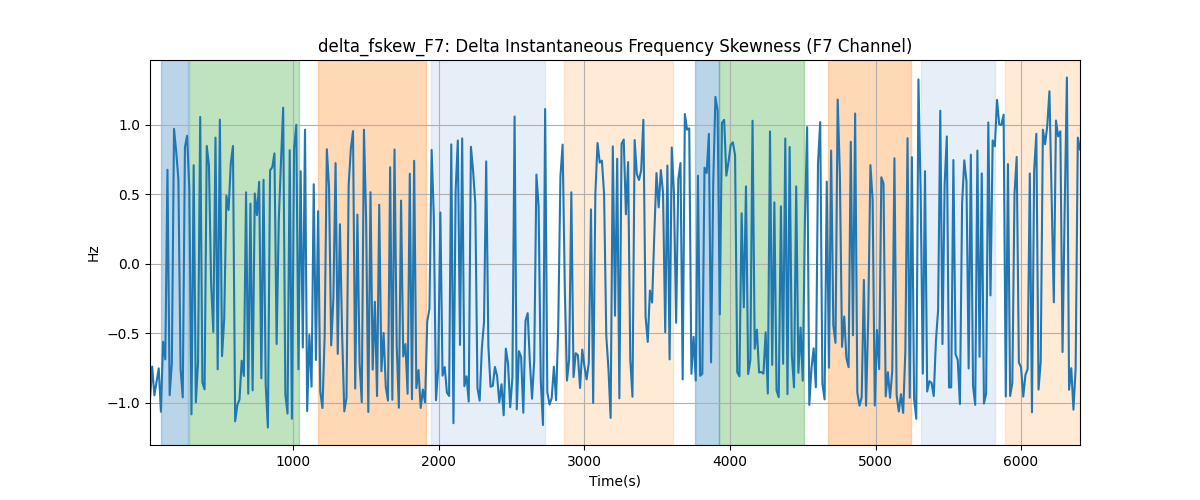 delta_fskew_F7: Delta Instantaneous Frequency Skewness (F7 Channel)