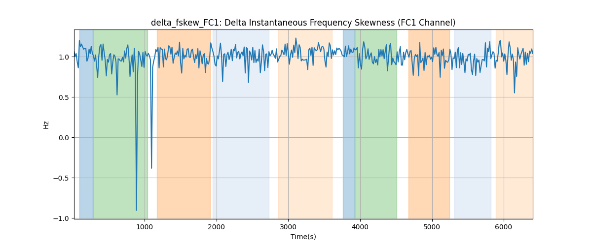 delta_fskew_FC1: Delta Instantaneous Frequency Skewness (FC1 Channel)