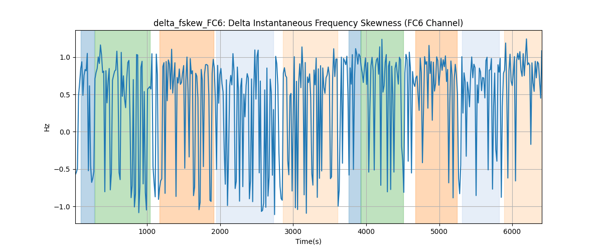 delta_fskew_FC6: Delta Instantaneous Frequency Skewness (FC6 Channel)