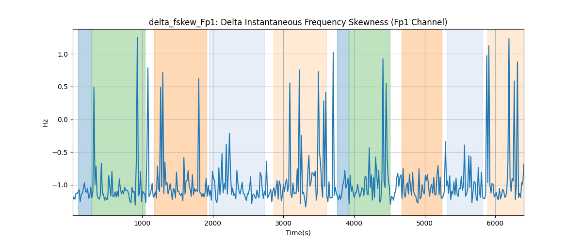 delta_fskew_Fp1: Delta Instantaneous Frequency Skewness (Fp1 Channel)