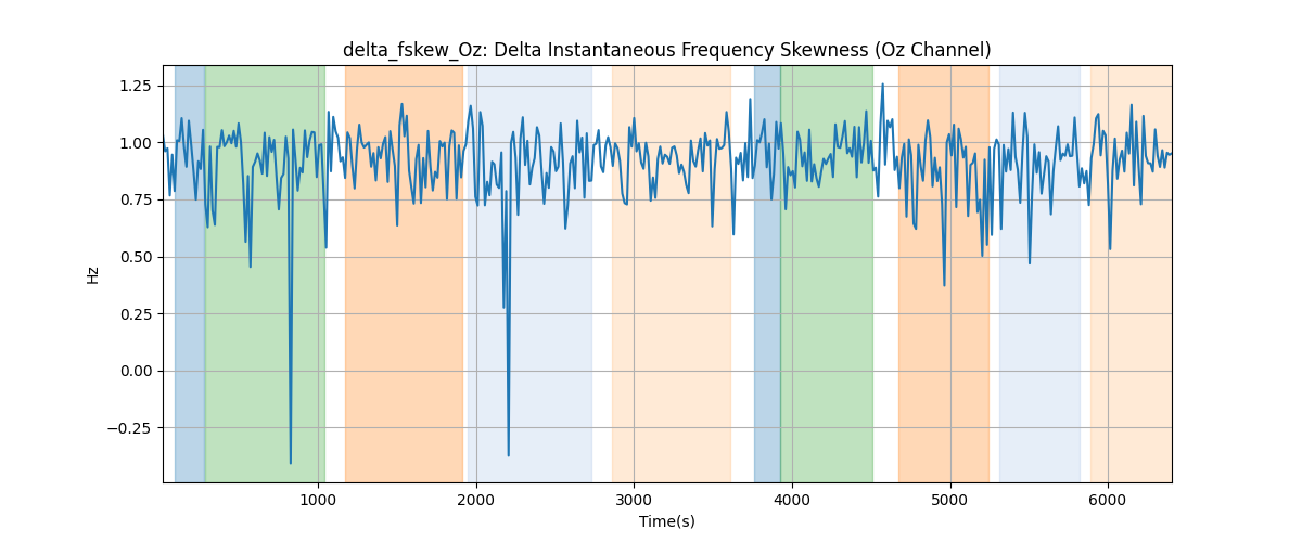 delta_fskew_Oz: Delta Instantaneous Frequency Skewness (Oz Channel)