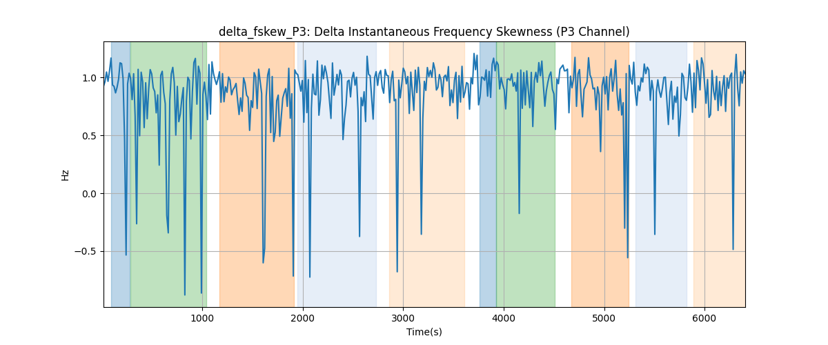 delta_fskew_P3: Delta Instantaneous Frequency Skewness (P3 Channel)