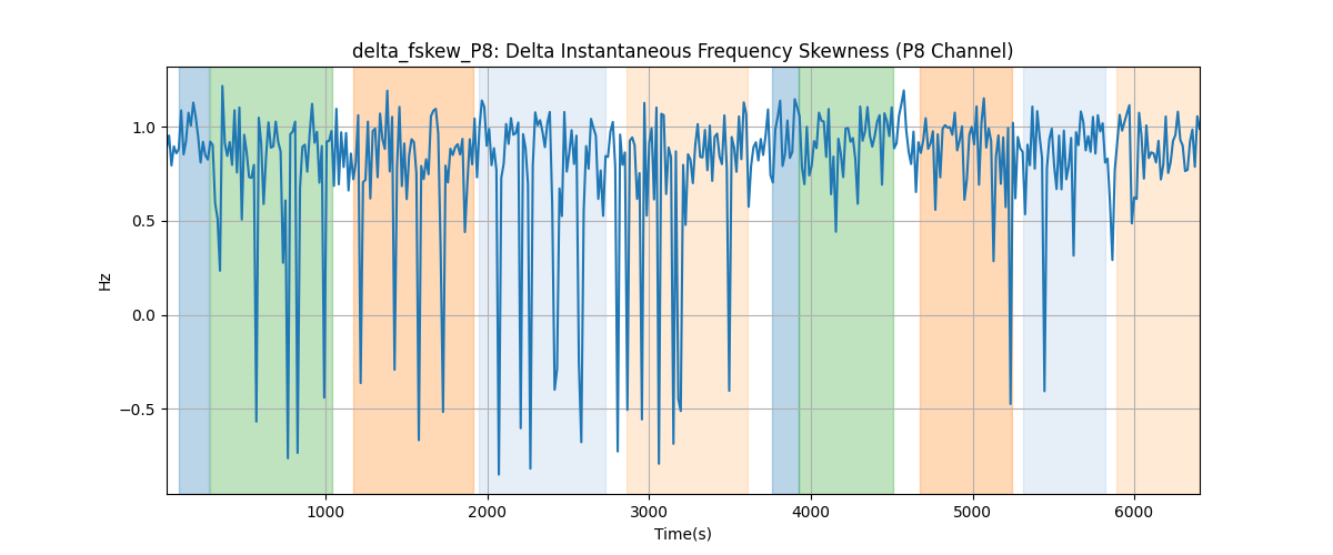 delta_fskew_P8: Delta Instantaneous Frequency Skewness (P8 Channel)