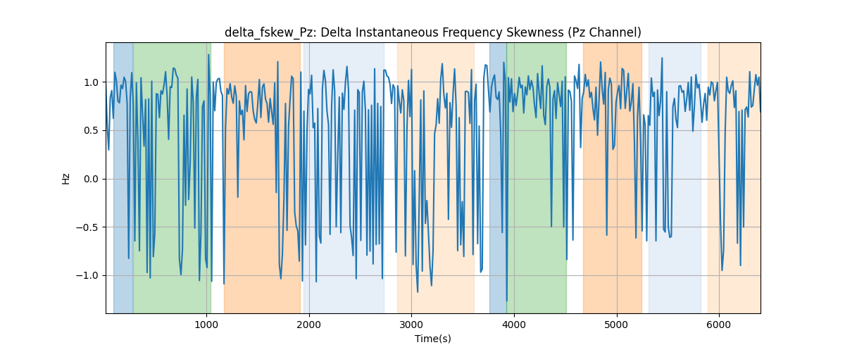 delta_fskew_Pz: Delta Instantaneous Frequency Skewness (Pz Channel)