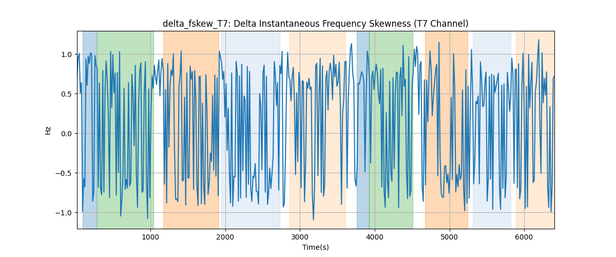 delta_fskew_T7: Delta Instantaneous Frequency Skewness (T7 Channel)