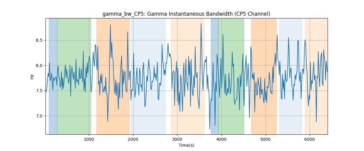 gamma_bw_CP5: Gamma Instantaneous Bandwidth (CP5 Channel)