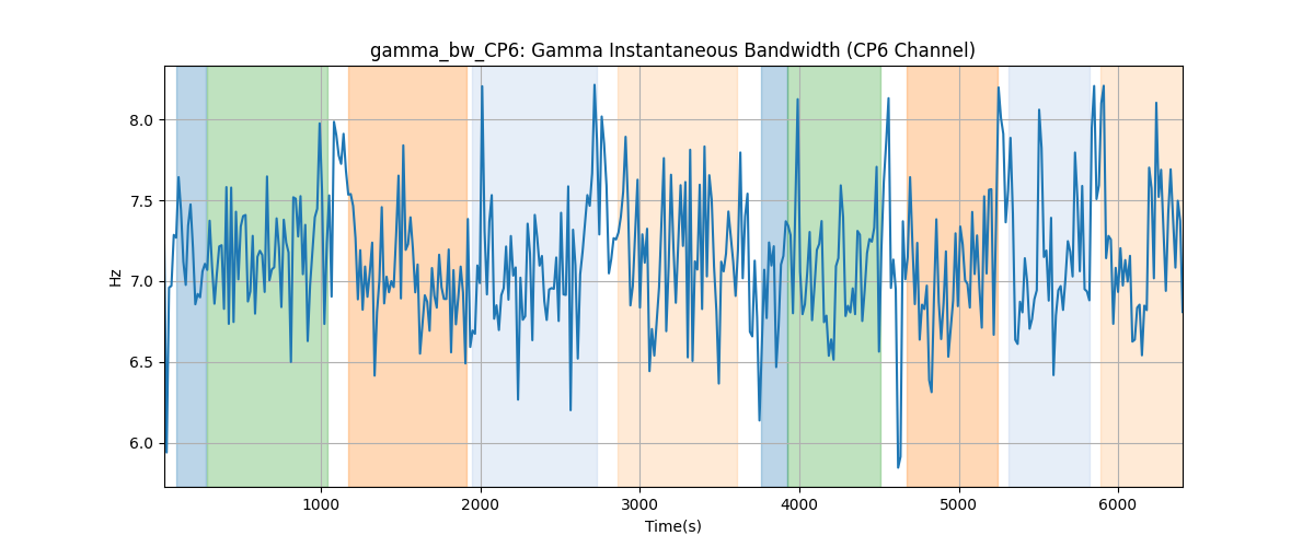 gamma_bw_CP6: Gamma Instantaneous Bandwidth (CP6 Channel)