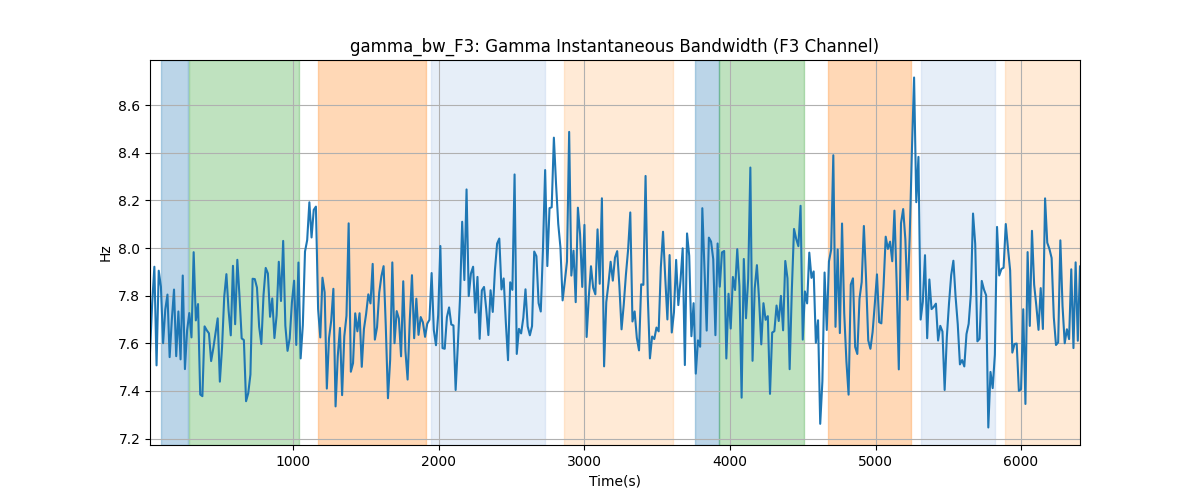 gamma_bw_F3: Gamma Instantaneous Bandwidth (F3 Channel)