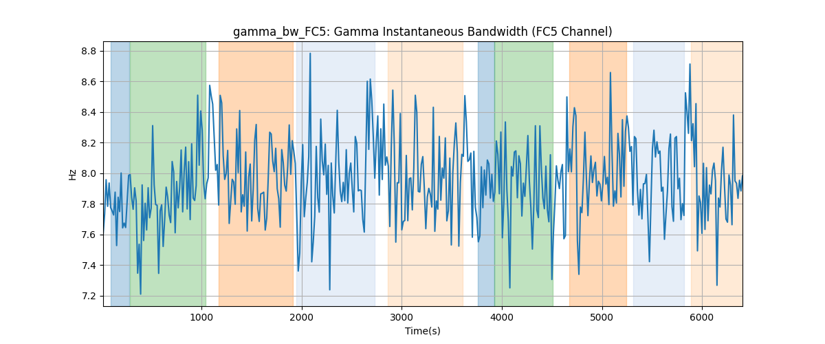 gamma_bw_FC5: Gamma Instantaneous Bandwidth (FC5 Channel)