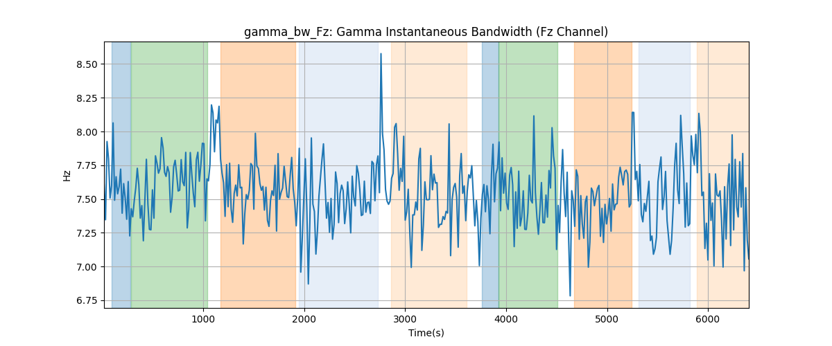 gamma_bw_Fz: Gamma Instantaneous Bandwidth (Fz Channel)