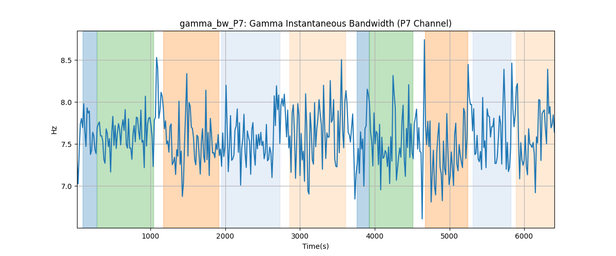 gamma_bw_P7: Gamma Instantaneous Bandwidth (P7 Channel)