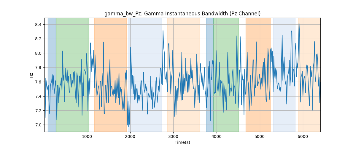 gamma_bw_Pz: Gamma Instantaneous Bandwidth (Pz Channel)