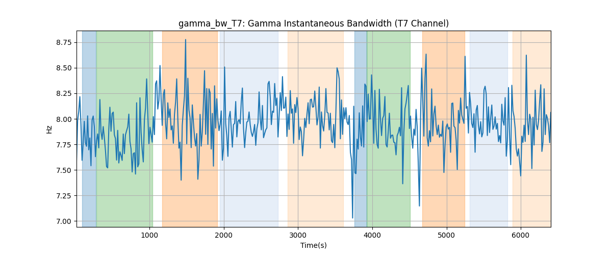 gamma_bw_T7: Gamma Instantaneous Bandwidth (T7 Channel)