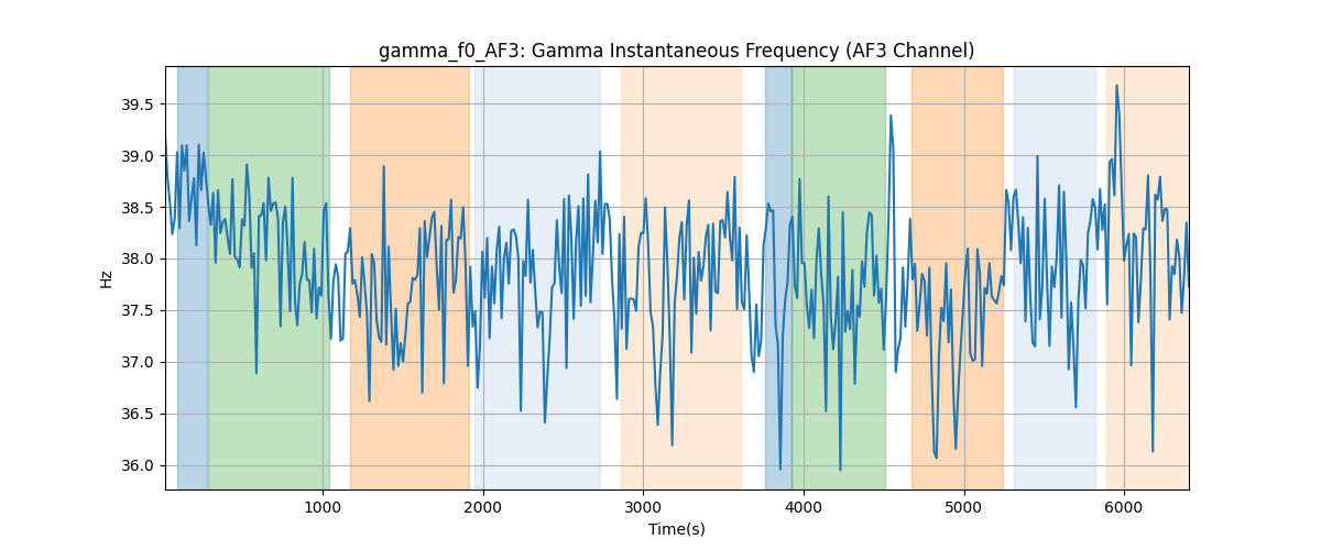 gamma_f0_AF3: Gamma Instantaneous Frequency (AF3 Channel)