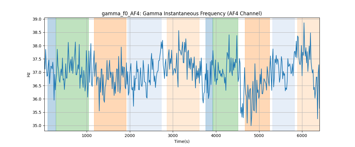 gamma_f0_AF4: Gamma Instantaneous Frequency (AF4 Channel)