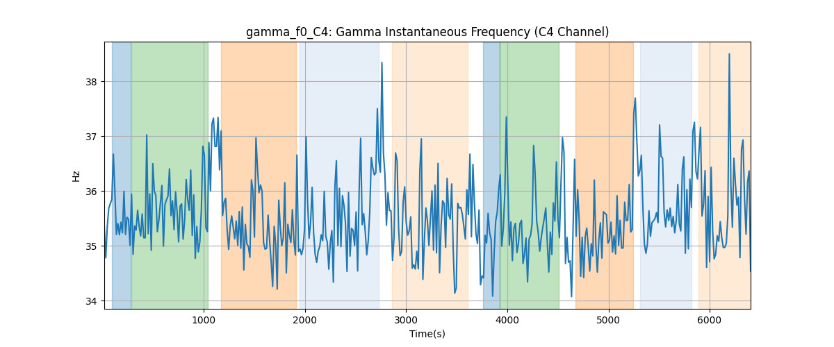 gamma_f0_C4: Gamma Instantaneous Frequency (C4 Channel)