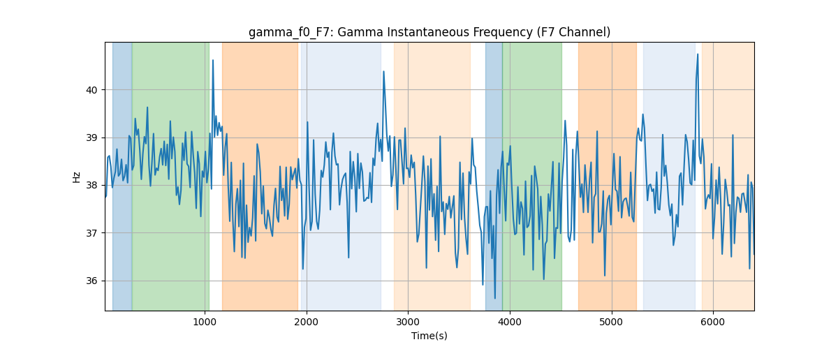 gamma_f0_F7: Gamma Instantaneous Frequency (F7 Channel)