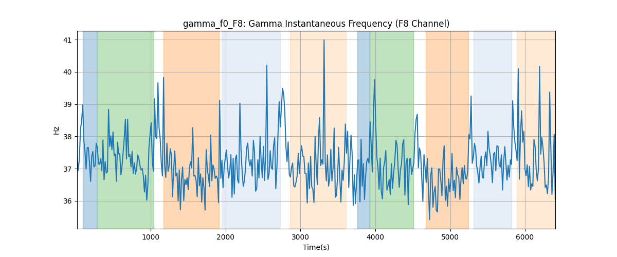 gamma_f0_F8: Gamma Instantaneous Frequency (F8 Channel)