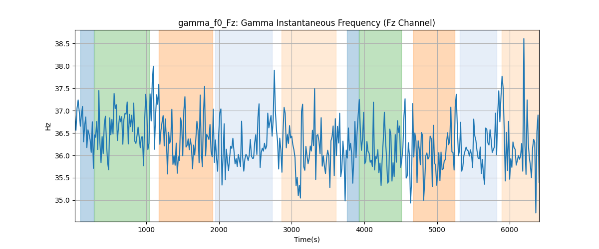 gamma_f0_Fz: Gamma Instantaneous Frequency (Fz Channel)