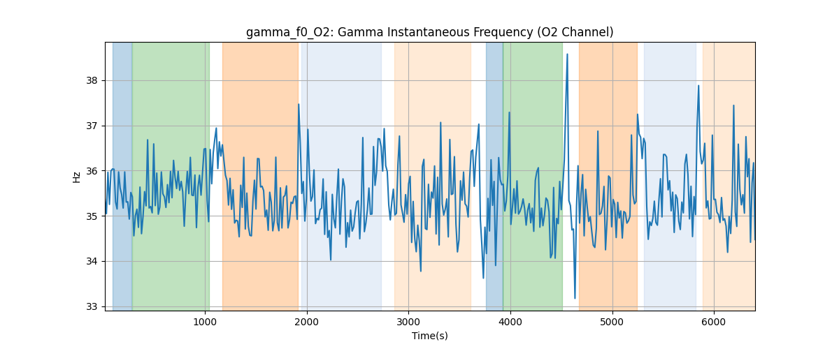 gamma_f0_O2: Gamma Instantaneous Frequency (O2 Channel)