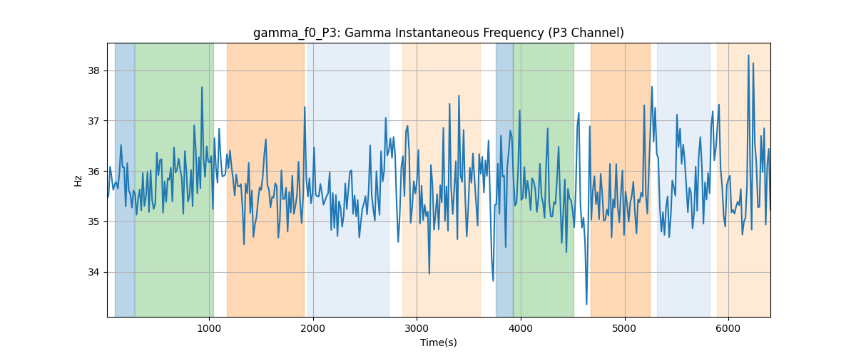 gamma_f0_P3: Gamma Instantaneous Frequency (P3 Channel)