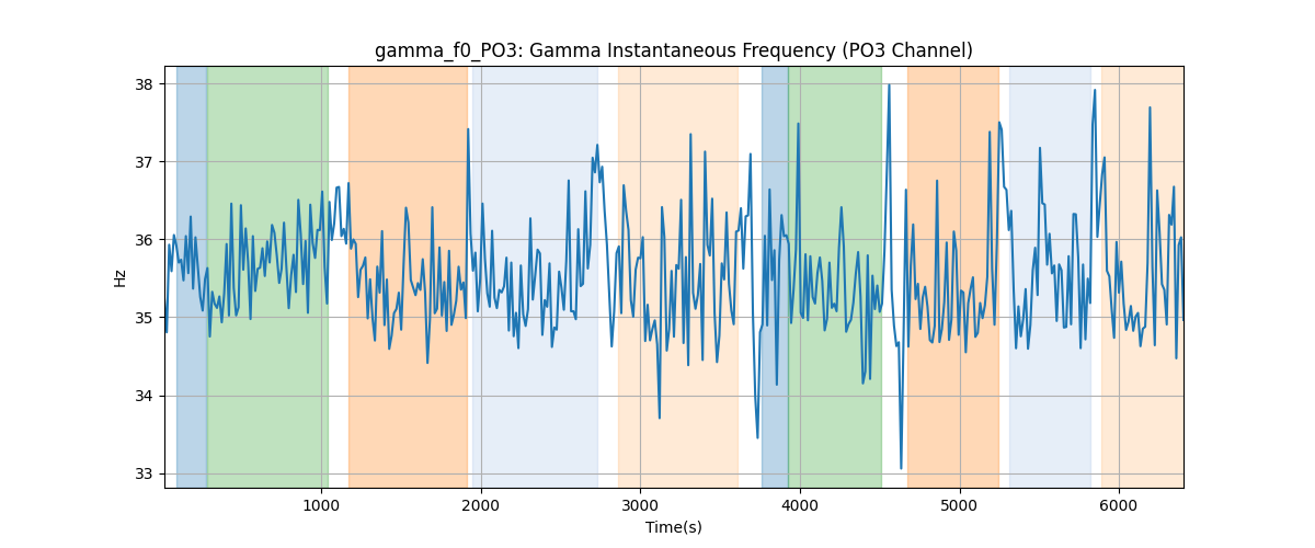 gamma_f0_PO3: Gamma Instantaneous Frequency (PO3 Channel)