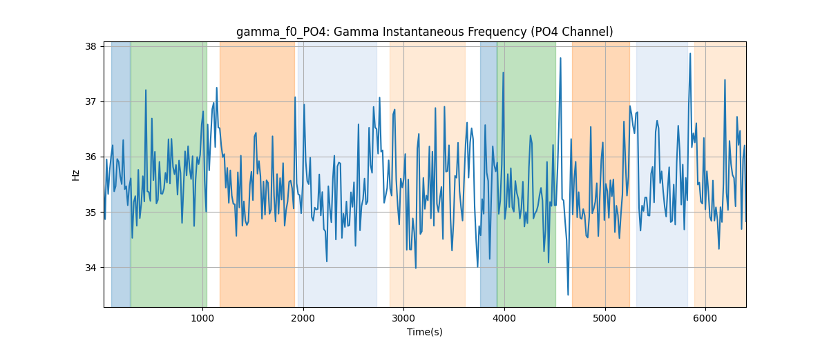 gamma_f0_PO4: Gamma Instantaneous Frequency (PO4 Channel)