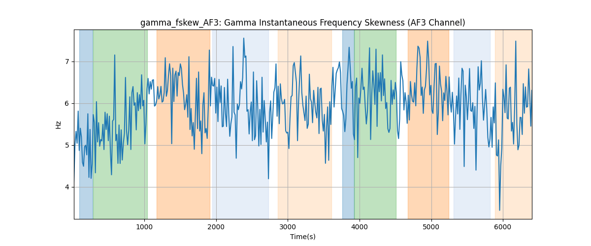 gamma_fskew_AF3: Gamma Instantaneous Frequency Skewness (AF3 Channel)