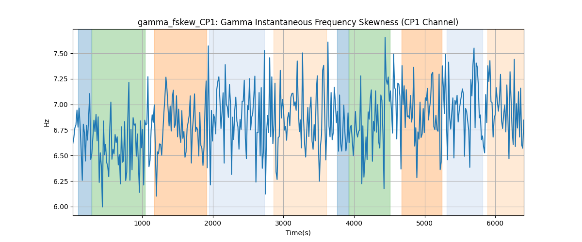 gamma_fskew_CP1: Gamma Instantaneous Frequency Skewness (CP1 Channel)