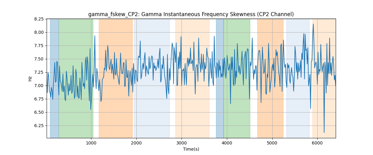 gamma_fskew_CP2: Gamma Instantaneous Frequency Skewness (CP2 Channel)