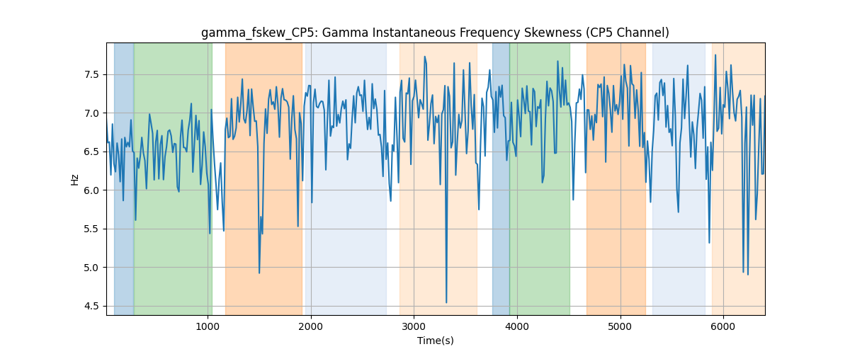 gamma_fskew_CP5: Gamma Instantaneous Frequency Skewness (CP5 Channel)