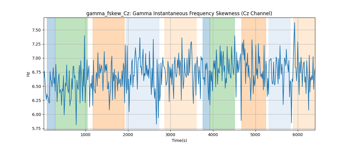 gamma_fskew_Cz: Gamma Instantaneous Frequency Skewness (Cz Channel)