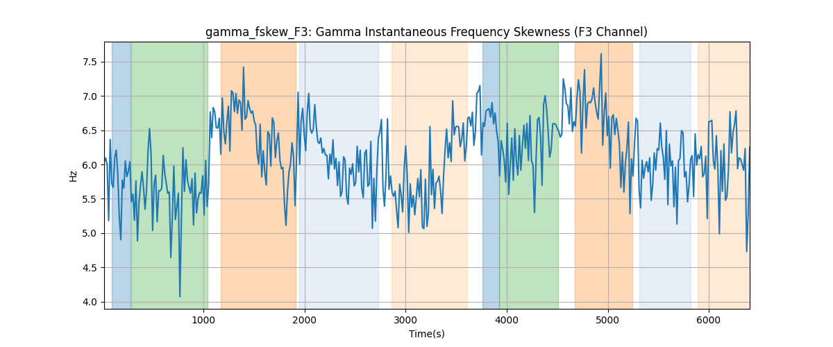 gamma_fskew_F3: Gamma Instantaneous Frequency Skewness (F3 Channel)