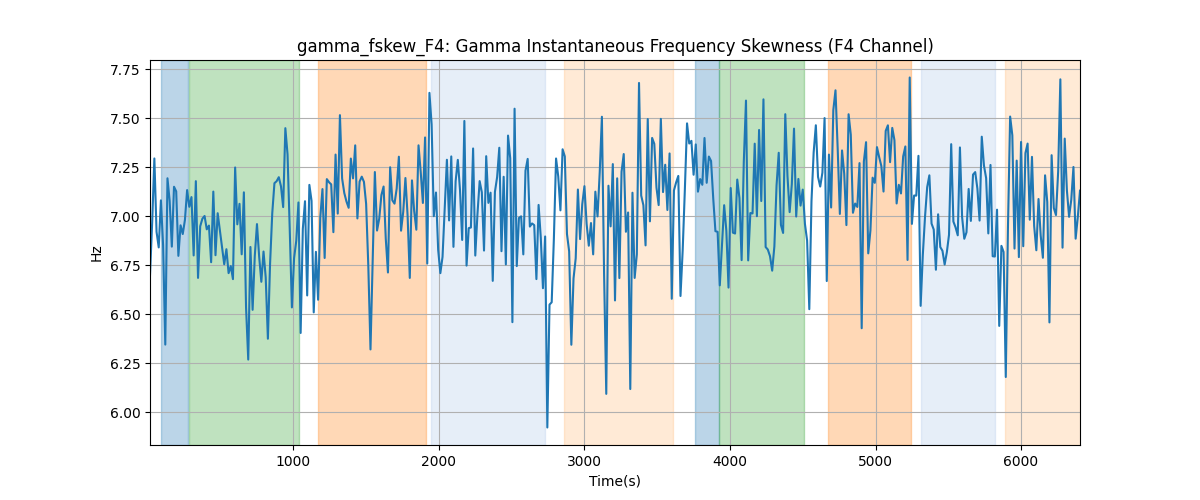 gamma_fskew_F4: Gamma Instantaneous Frequency Skewness (F4 Channel)