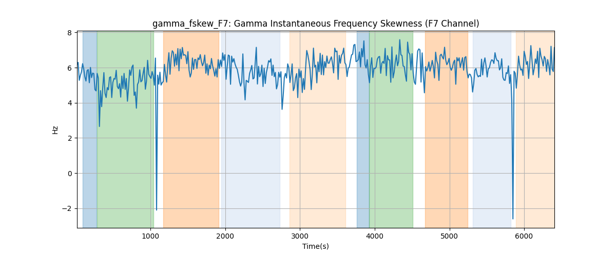 gamma_fskew_F7: Gamma Instantaneous Frequency Skewness (F7 Channel)