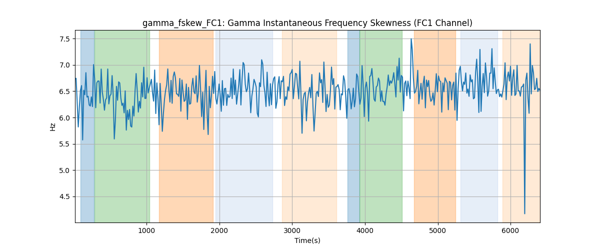 gamma_fskew_FC1: Gamma Instantaneous Frequency Skewness (FC1 Channel)