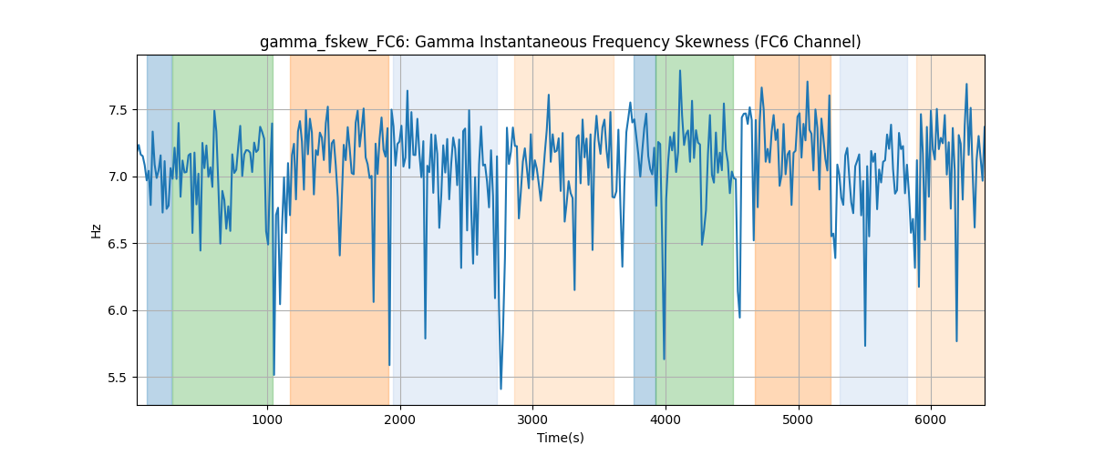 gamma_fskew_FC6: Gamma Instantaneous Frequency Skewness (FC6 Channel)