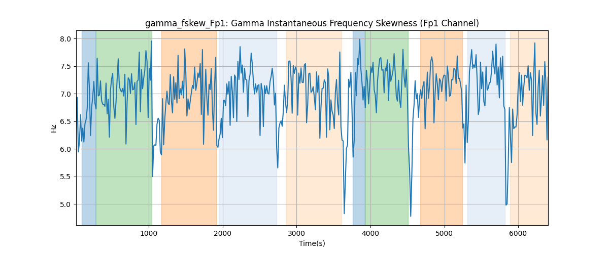 gamma_fskew_Fp1: Gamma Instantaneous Frequency Skewness (Fp1 Channel)